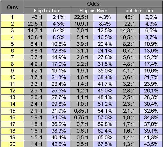 Колл в покере. Таблица аутов в покере. Таблица шансов в покере. Покерные вероятности таблица. Вероятности в покере.
