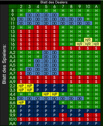 Blackjack Strategien